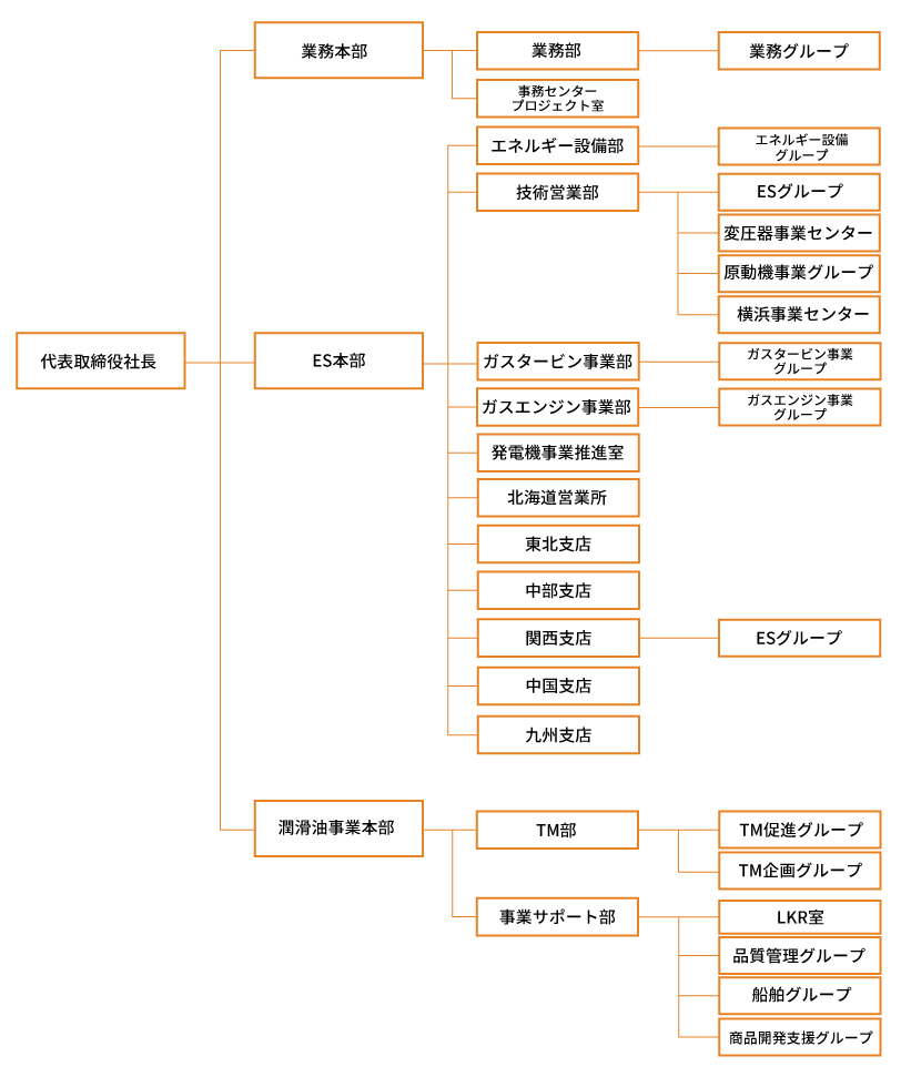 組織図